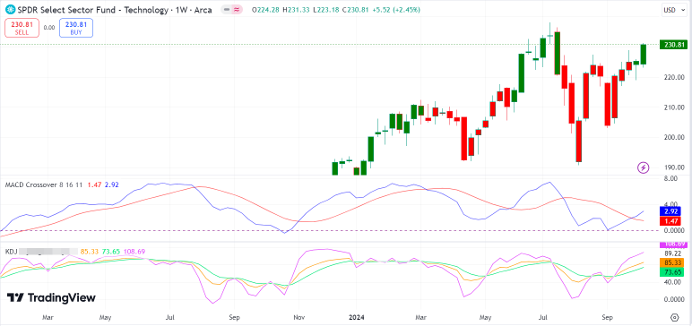 為何S&P 500 科技板塊現在？