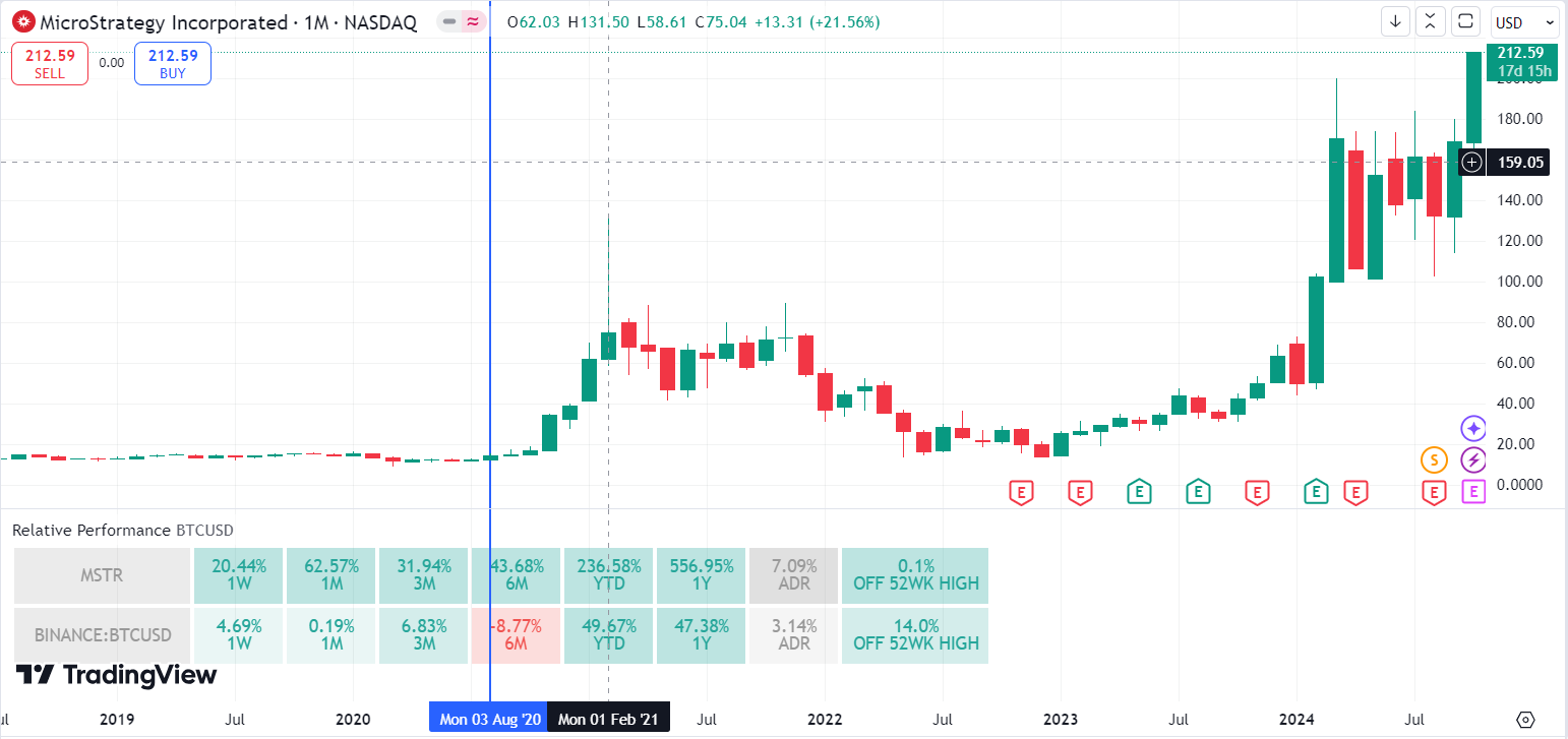 ビットコインが新たな高値を付け続ける中、マイクロストラテジー（MSTR）は引き続き300ドルですか？