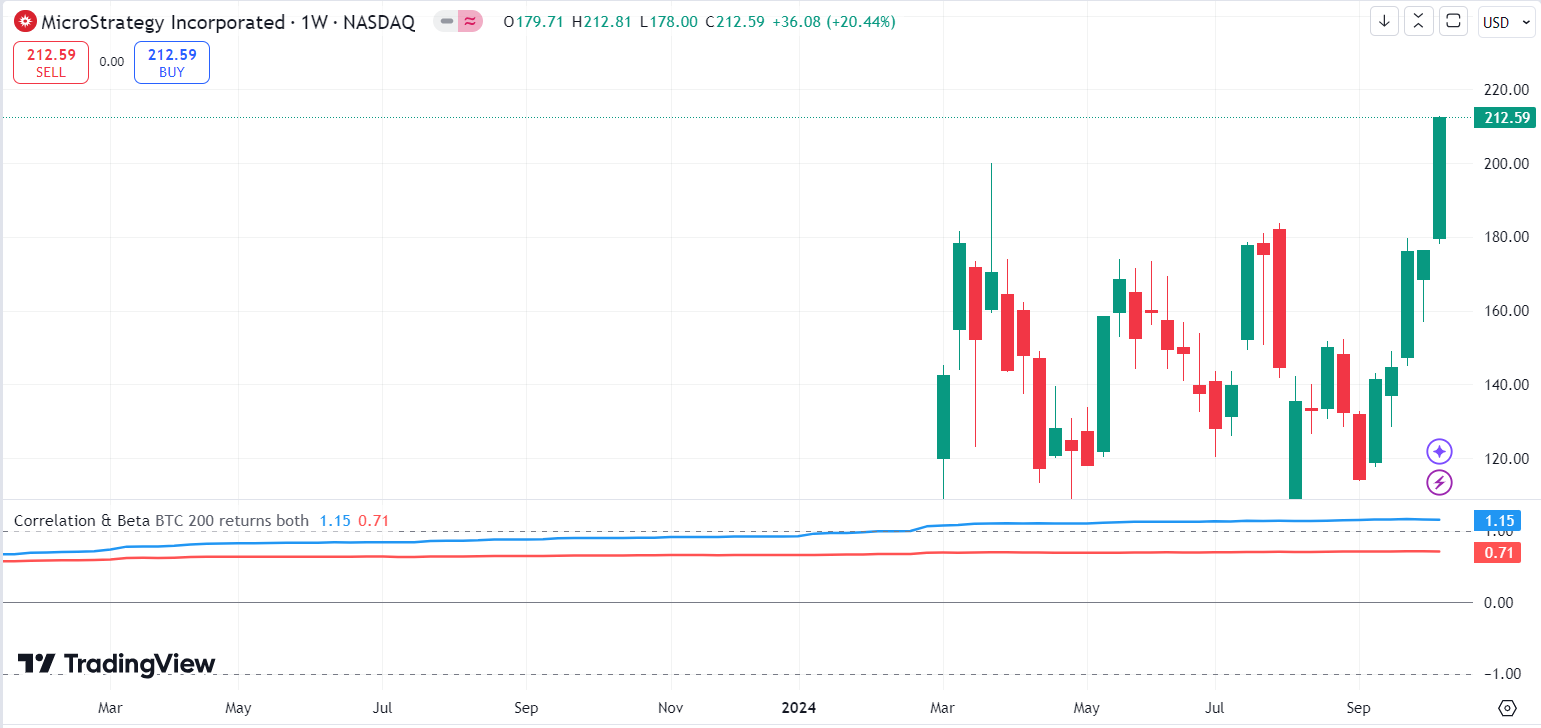 MicroStrategy (MSTR) Continue To $300 As Bitcoin Keep Creati... - moomoo  Community