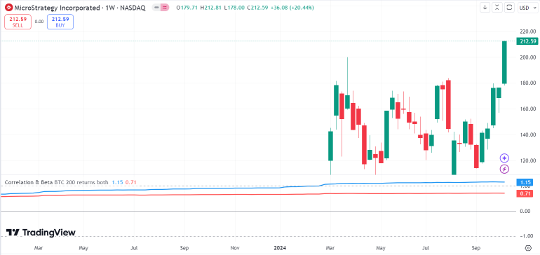 MicroStrategy (MSTR) Continue To $300 As Bitcoin Keep Creating New Highs?