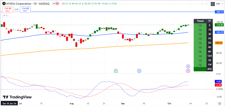 Can Nvidia Blackwell Demand Propel it To $160? Possible!