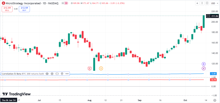 MicroStrategy (MSTR) Continue To $300 As Bitcoin Keep Creating New Highs?