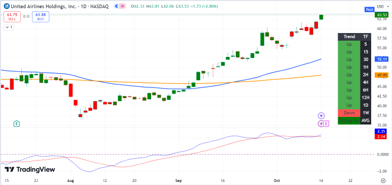 United Airlines (UAL) Pricing Pressure Impact On Its Profitability