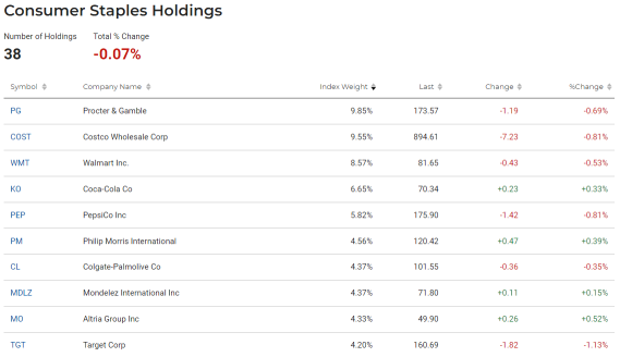 Procter & Gamble (PG) Expected Lacklustre Earnings MIght Hurt Consumer Staples Sector