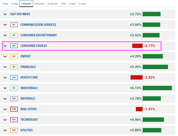 Procter & Gamble (PG) Expected Lacklustre Earnings MIght Hurt Consumer Staples Sector