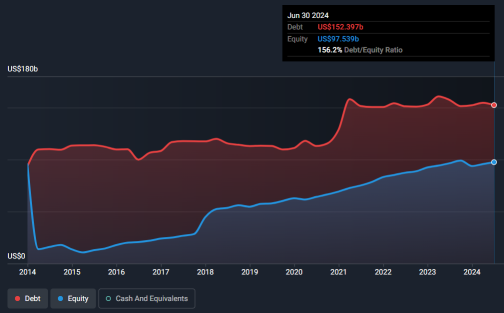 Watch Verizon (VZ) ROE and Debt Relationship For Long-Term Broadband Strategy