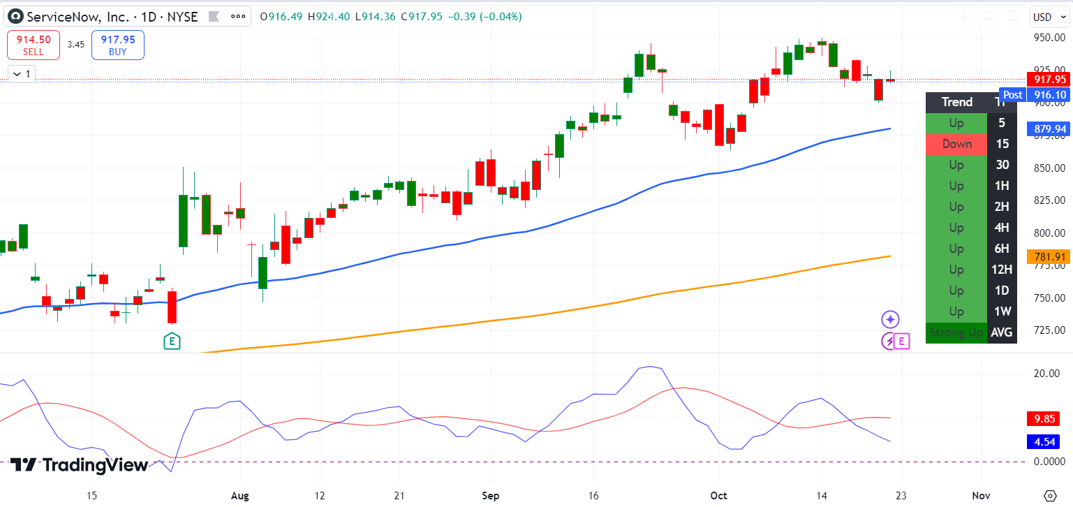 サービスナウ（NOW）の売上高拡大からの貢献が期待されています - moomooコミュニティ