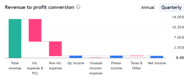 Capital One (COF) Higher Net Interest Income Would Help The Earnings