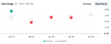 Capital One (COF) Higher Net Interest Income Would Help The Earnings