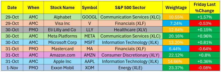 Watch XLC, XLY For Notable Earnings Next Week (28 Oct To 01 Nov)