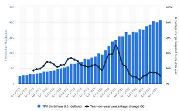 PayPal (PYPL) Increased Transaction Margin Dollars and Expense Reduction Should Lift Its Q3 Earnings Result