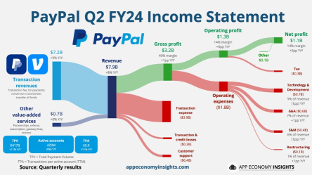 PayPal (PYPL) Increased Transaction Margin Dollars and Expense Reduction Should Lift Its Q3 Earnings Result