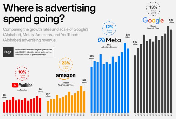 英文字母 (GOOGL) 廣告收入和 LLM 改善搜索收益集中