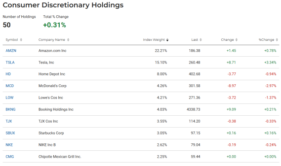 Watch XLC, XLY For Notable Earnings Next Week (28 Oct To 01 Nov)