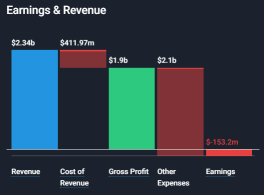 SoFi (SOFI) Lending Key Revenue Contributor A Win Possible