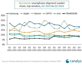 Apple（AAPL）の第3四半期に世界のスマートフォン出荷台数が増え、収益が向上する