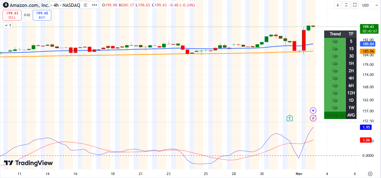 Amazon Cloud Business Powers Earnings Beat. $208 PT Possible?