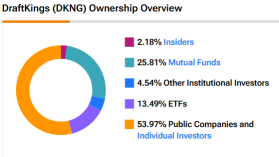 draftkings (DKNG) 专注于收入趋势