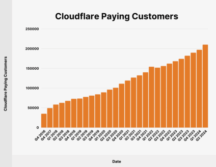 cloudflare（NET）的人工智能稽核工具可能帶來更多營業收入，因此帶來更多利潤