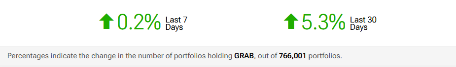 Grab 控股 (GRAB) 盈利季度可能獲利，每股盈利能力較高