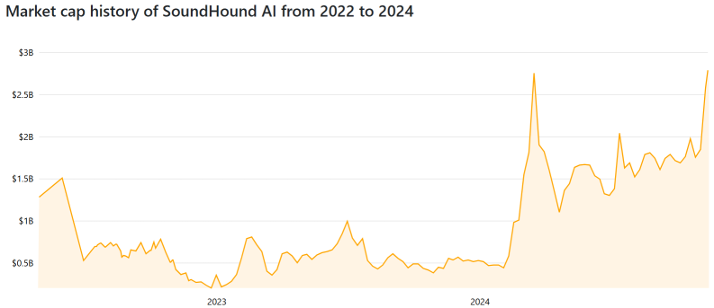 Can SoundHound AI (SOUN) Projected Strong Growth Help Reduce Caution On Its High Valuation