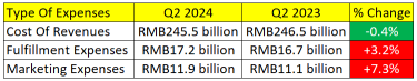 JD.com (JD) Watch Cost To Generate Reported Robust Sales Growth