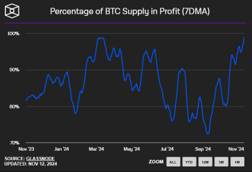 What Can Help Bitcoin To Break $95,000 On Path To $100,000