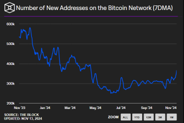 What Can Help Bitcoin To Break $95,000 On Path To $100,000