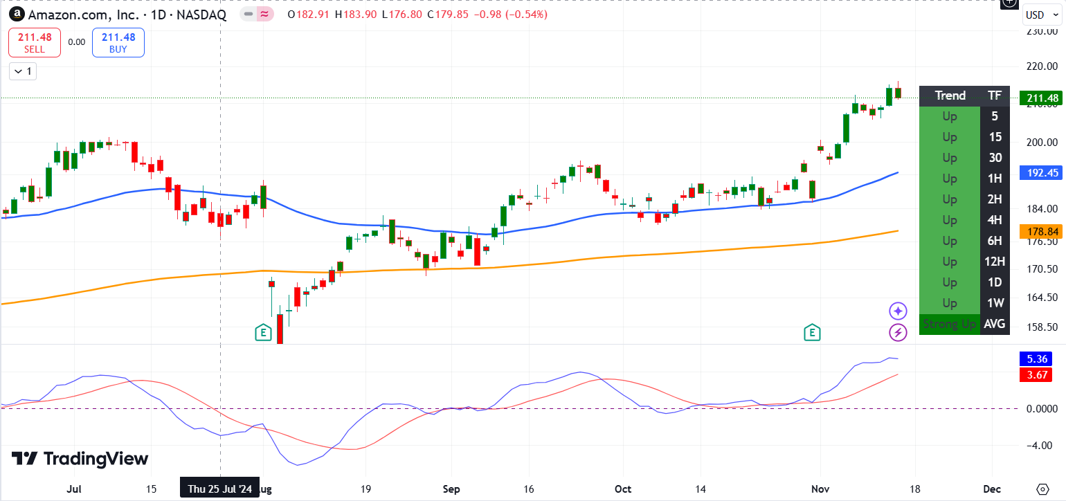 Market Moved Lower On Thursday As Sluggish Stretch Continued After The Post-Election Rally