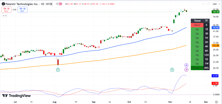 Market Moved Lower On Thursday As Sluggish Stretch Continued After The Post-Election Rally