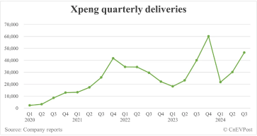 XPeng（XPEV）次の四半期のガイダンスが下方修正される可能性があります