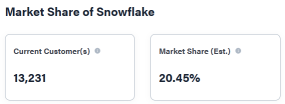 snowflake（SNOW）人工智能产品倡议和关注点