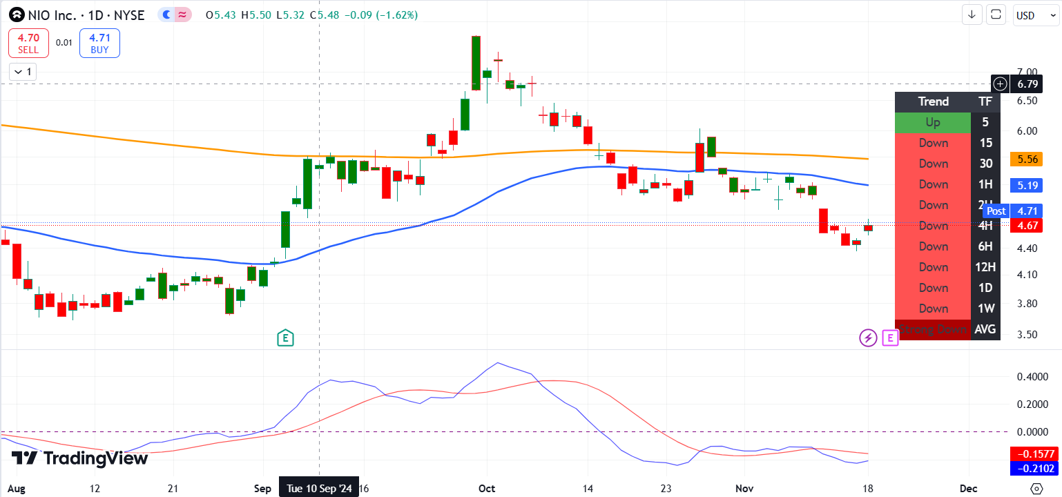 NIO公司(NIO) 顺势增长指引将持续。预计股价会有所波动。 - moomoo 社区