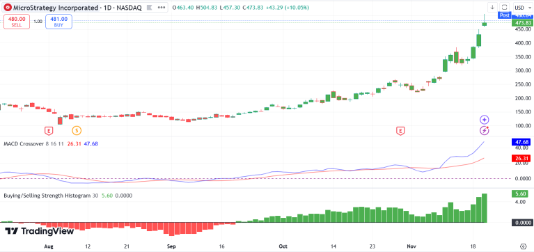 Can MicroStrategy (MSTR) Trading Volume Surge Help Marathon Digital (MARA)?