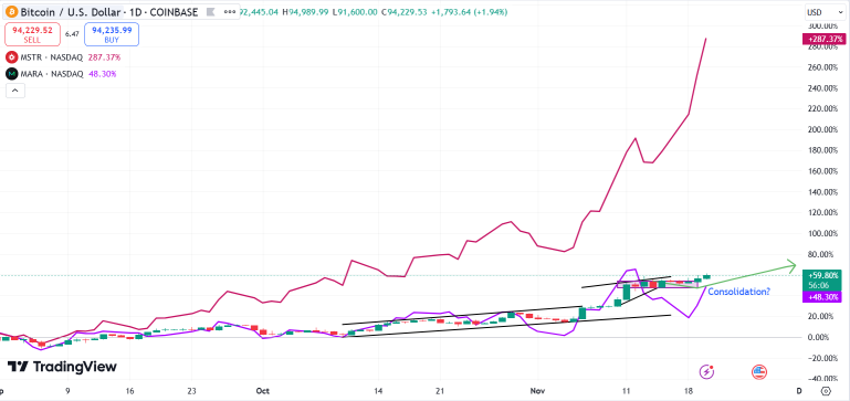 microstrategy（MSTR）的成交量激增能幫助Marathon Digital（MARA）嗎？