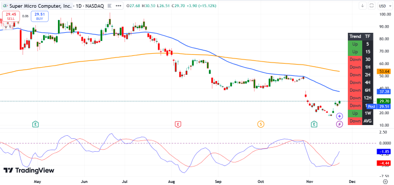 Some Nvidia Partners (SMCI, Dell, MU) Stocks Pop With Benefit Expectations