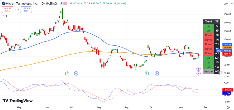 Some Nvidia Partners (SMCI, Dell, MU) Stocks Pop With Benefit Expectations