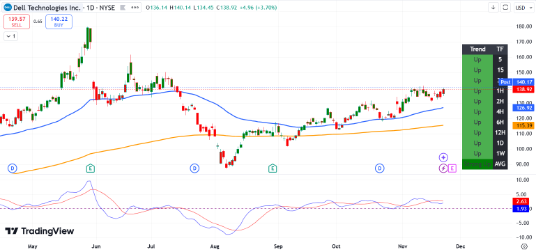 Some Nvidia Partners (SMCI, Dell, MU) Stocks Pop With Benefit Expectations