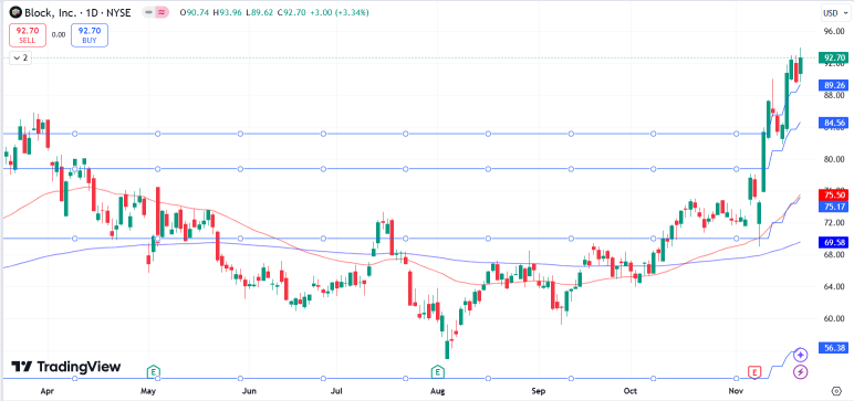 Can Block (SQ) Hit $100 With AI Innovation and Bitcoin Nearing $100K?