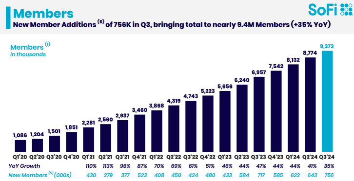 Why SoFi Loan Platform Business (LPB) Need Attention