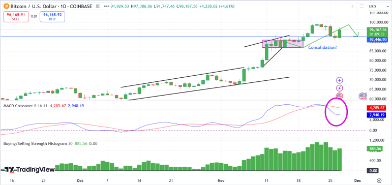 Why Crypto Stock MARA Continue To Benefit As Bitcoin Takes Off