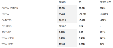 Zscaler (ZS) Revenue Contribution from Zero Trust Business To Watch