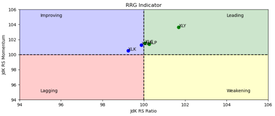 [RRG] 短期輪換讓 XLV 和 xLK 重新受到青睞