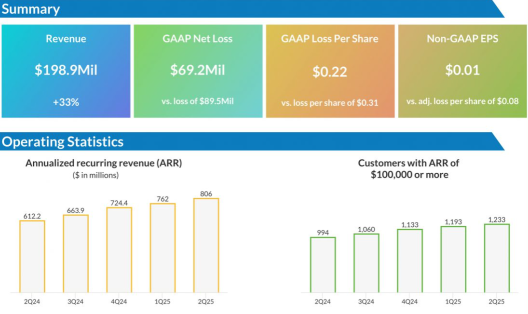 SentinelOne(S) ARR To Watch As Singularity Adoption Increase