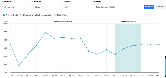 Chewy (CHWY) Web Traffics Growth In Third Quarter Translate To Revenue Would be In Focus