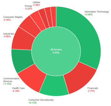 Market Summary - 03 Dec - Palantir Is Technology Biggest Winner