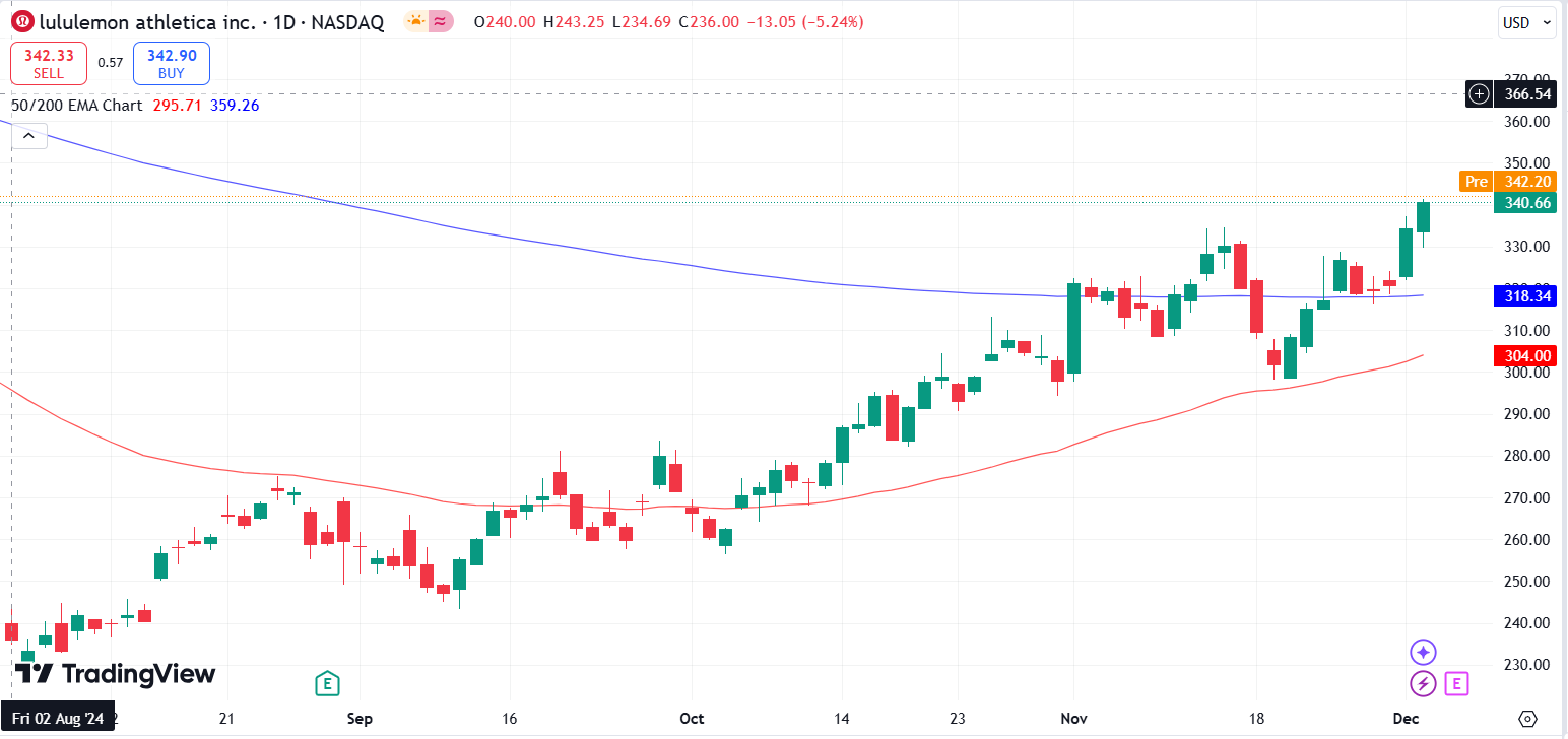 lululemon athletica（LULU）国际销售表现对收入至关重要- moomoo 社区