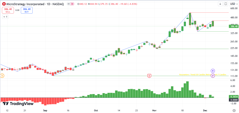 Bitcoin Still Can Go Stronger As Short-Term Retracement Still Upward Channel Present