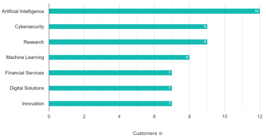 C3.ai (AI) Conversion Rate From C3 Gen AI Pilots To Production To Watch