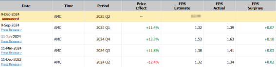 Oracle (ORCL) Notable Price Swings Expected With Possible Gap Up Post Earnings